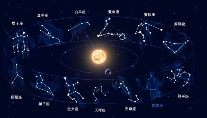 星座互補 星座互補